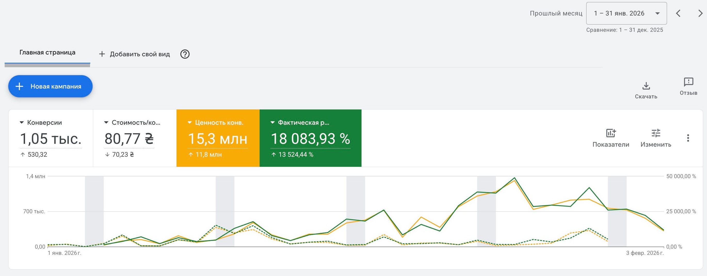 Графики показників